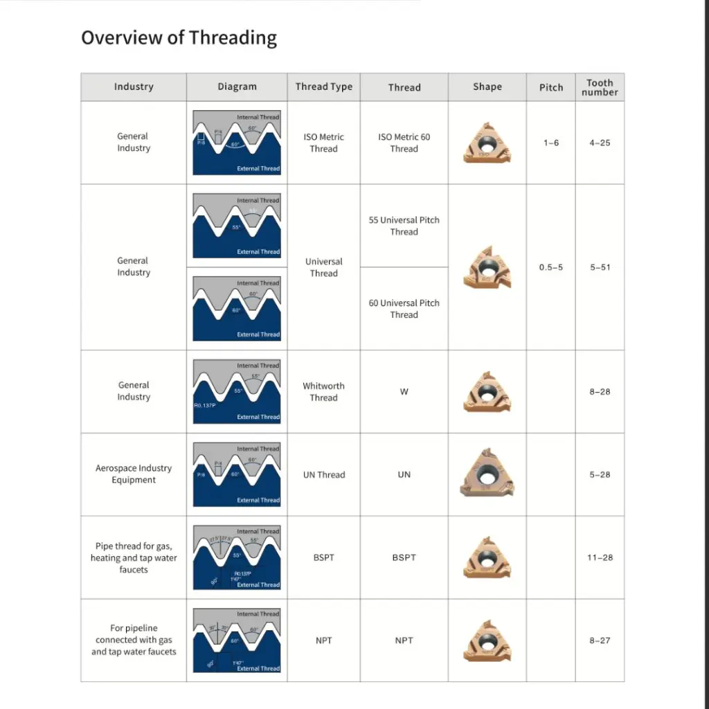 Overview or threading inserts.webp